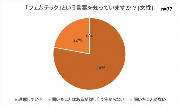 フェムテック事前女性