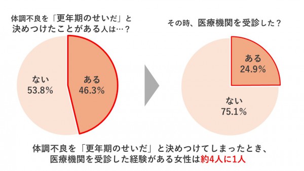 1更年期調査