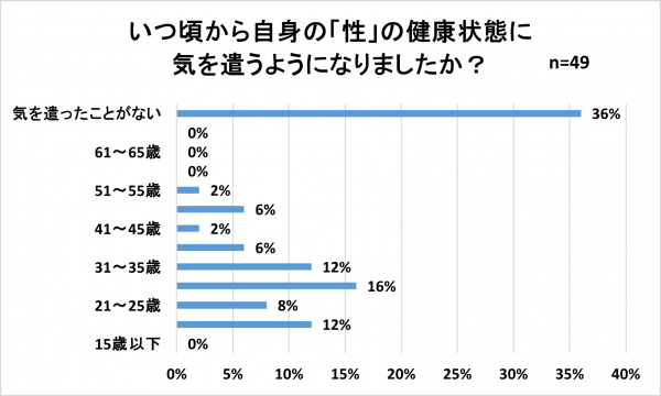 性の健康意識事前男性