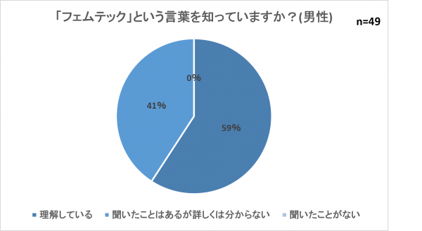 フェムテック事前男性