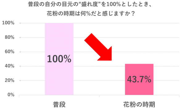 盛れ度43%