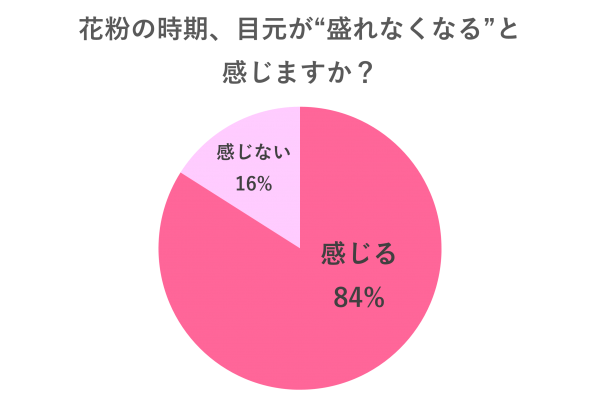 目元が盛れなくなる84%